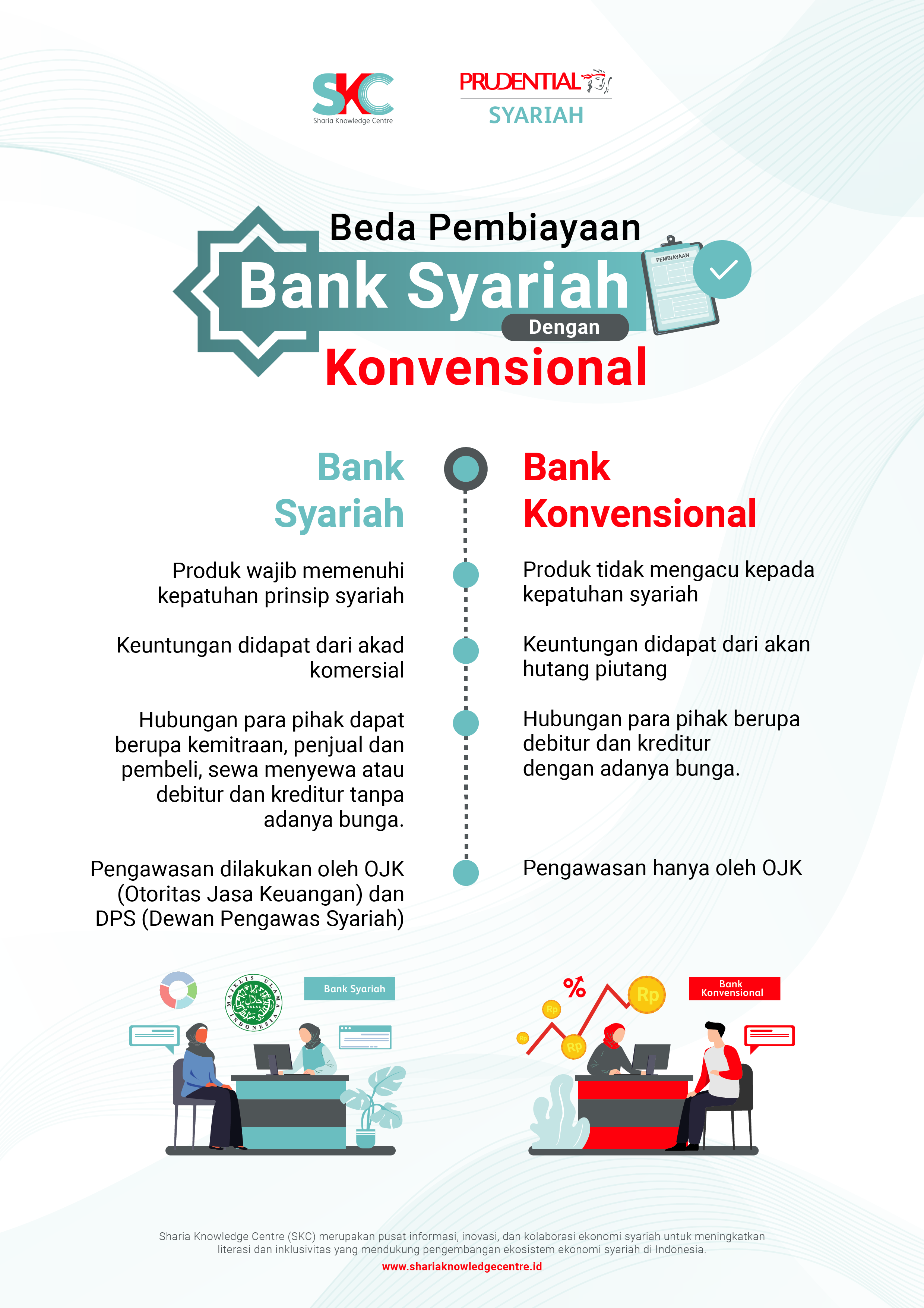 Beda Pembiayaan Bank Syariah dengan Konvensional