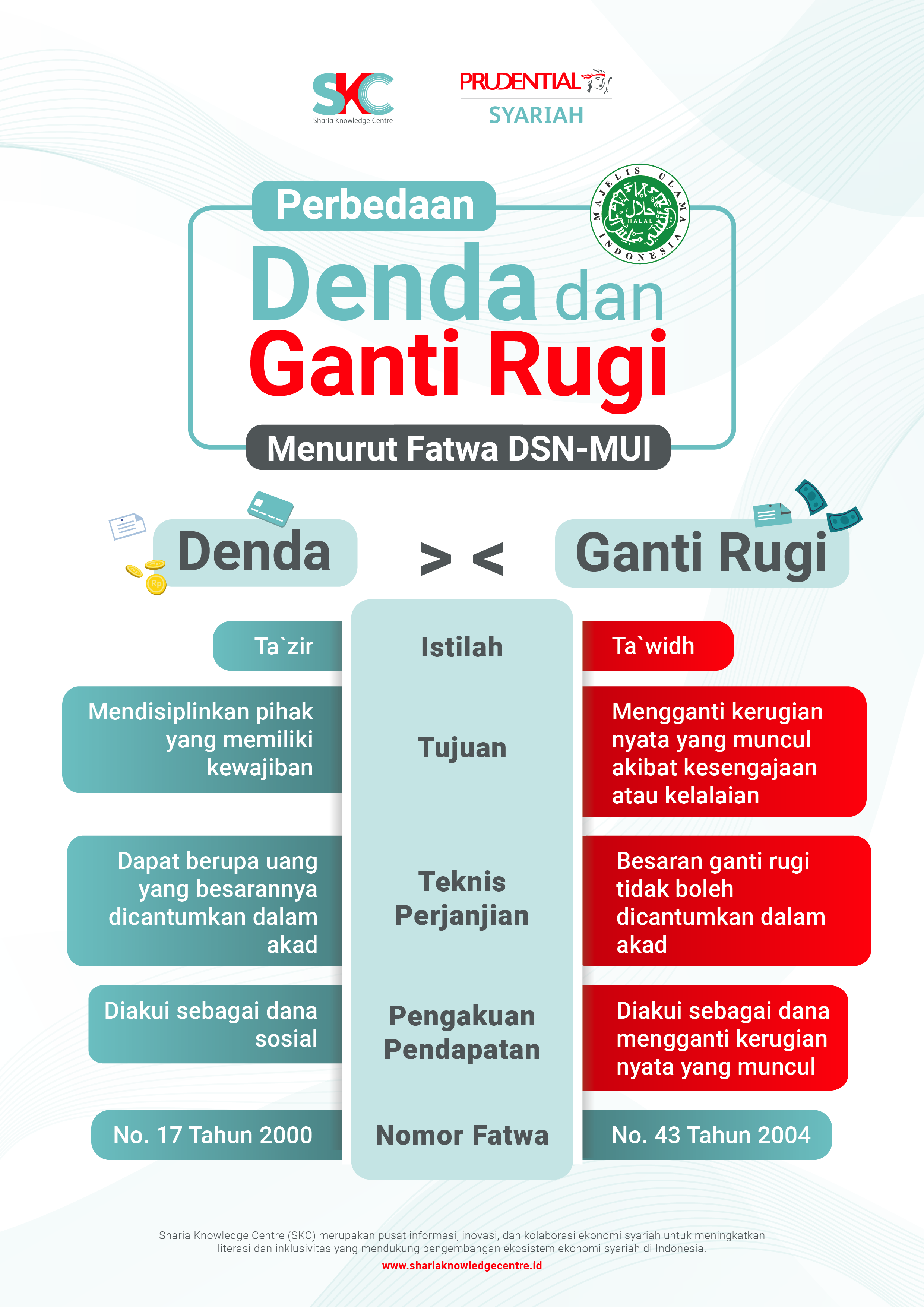 Perbedaan Denda dan Ganti Rugi Menurut Fatwa DSN-MUI